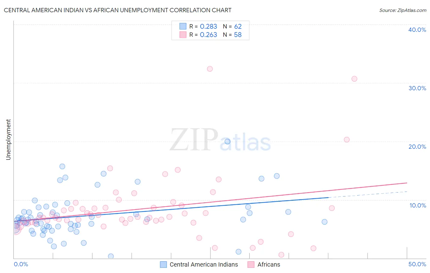 Central American Indian vs African Unemployment