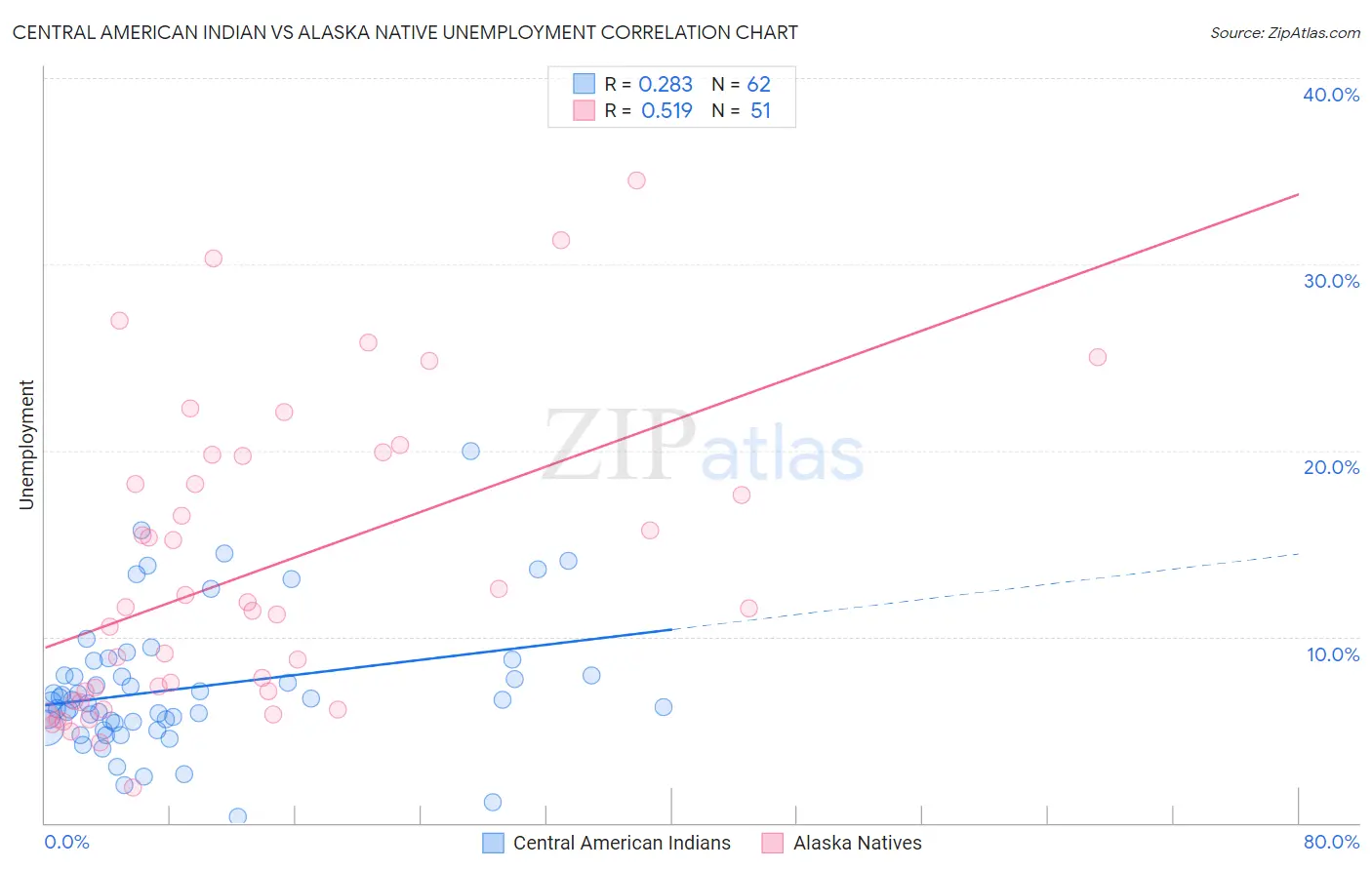 Central American Indian vs Alaska Native Unemployment
