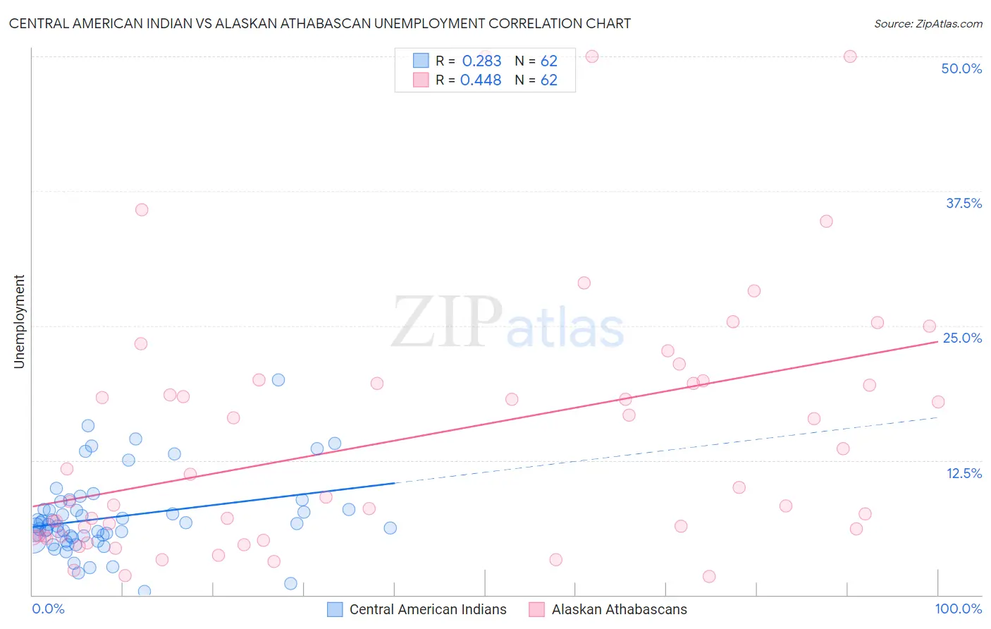 Central American Indian vs Alaskan Athabascan Unemployment