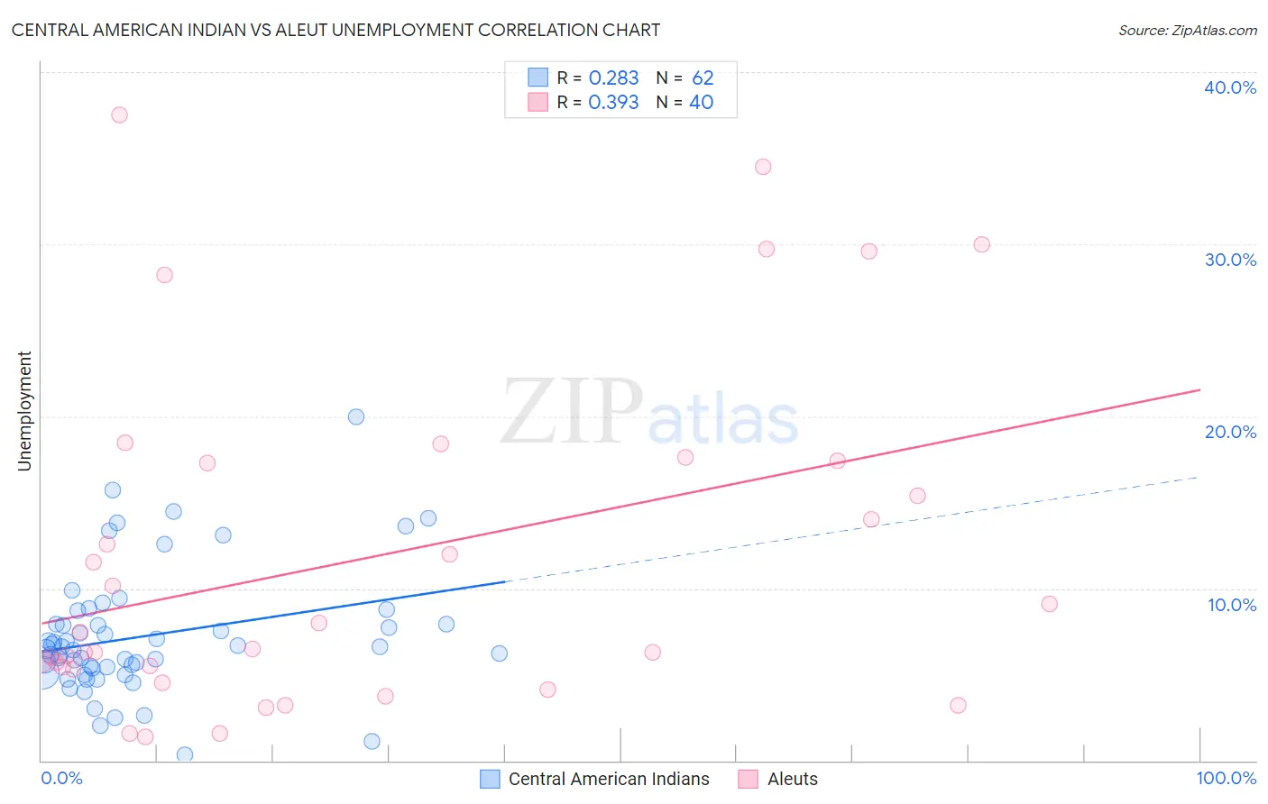 Central American Indian vs Aleut Unemployment