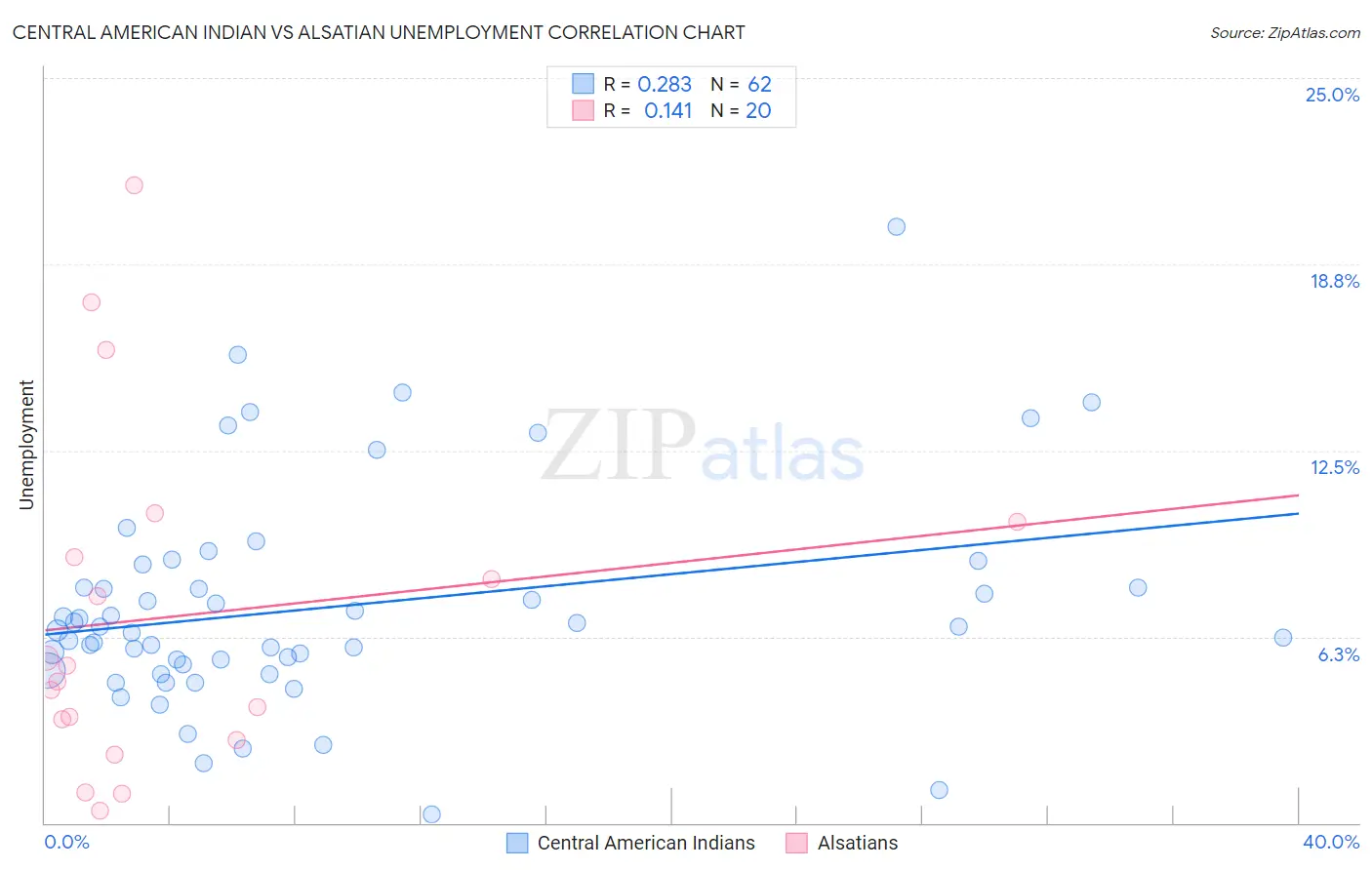 Central American Indian vs Alsatian Unemployment