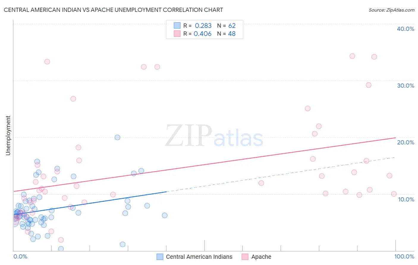 Central American Indian vs Apache Unemployment