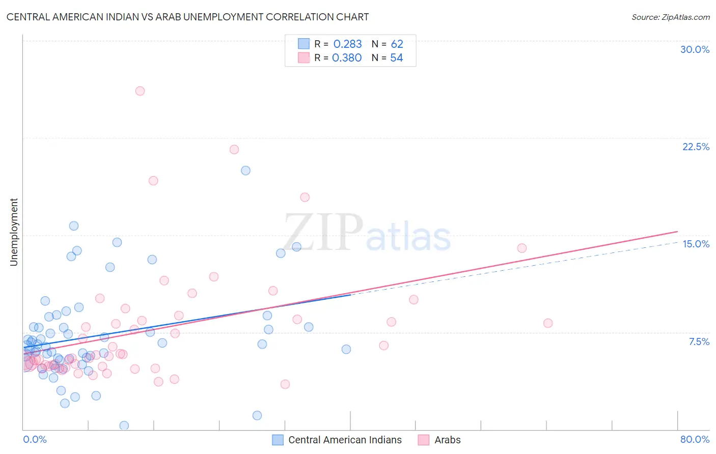Central American Indian vs Arab Unemployment