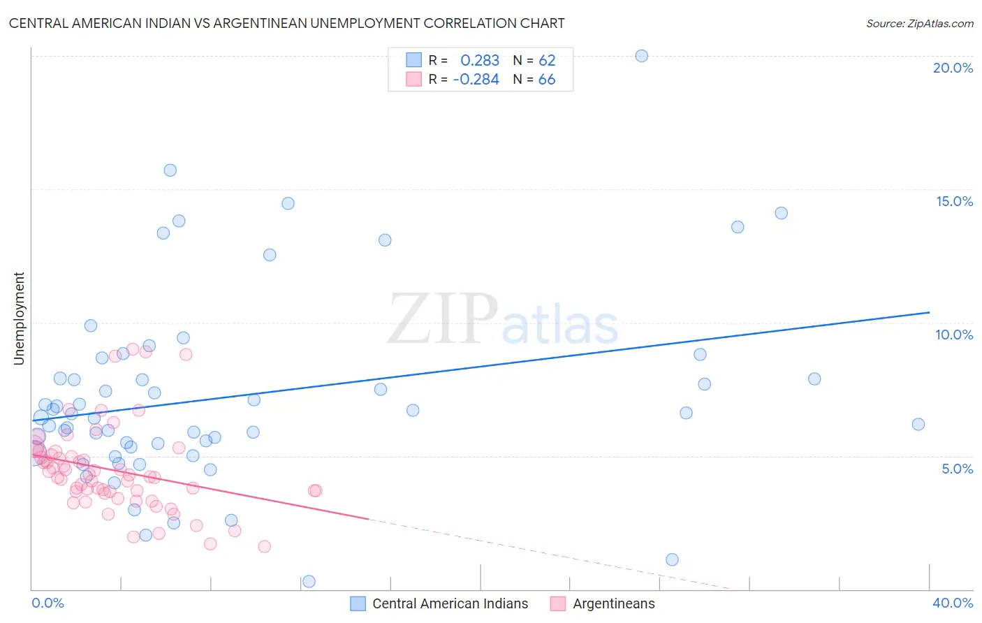 Central American Indian vs Argentinean Unemployment