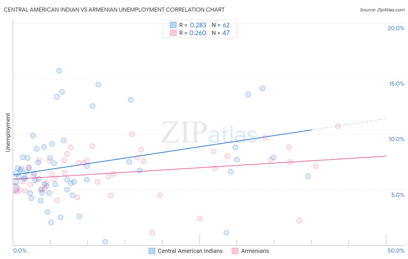 Central American Indian vs Armenian Unemployment