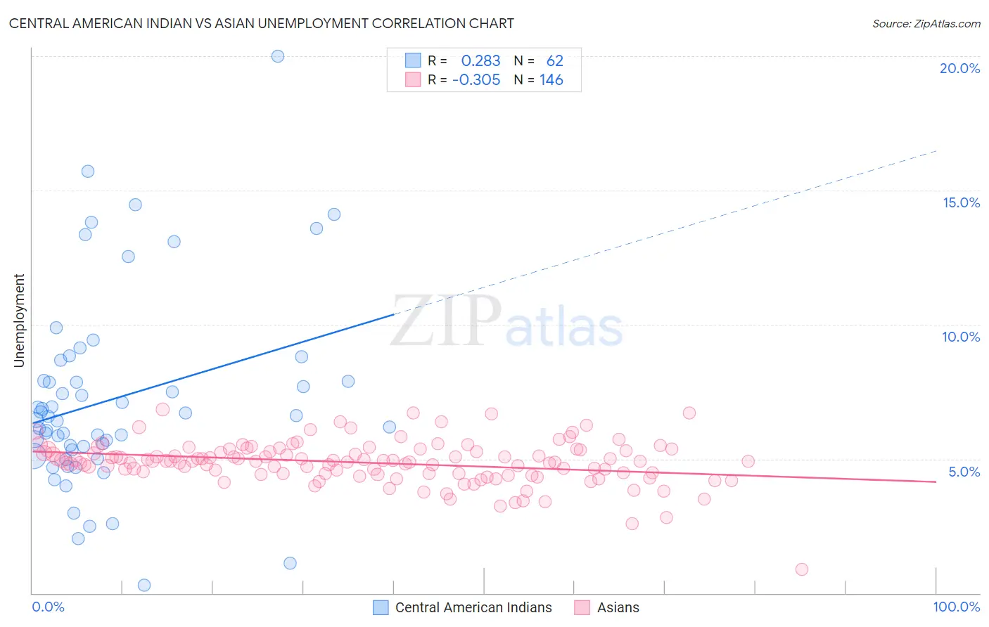 Central American Indian vs Asian Unemployment