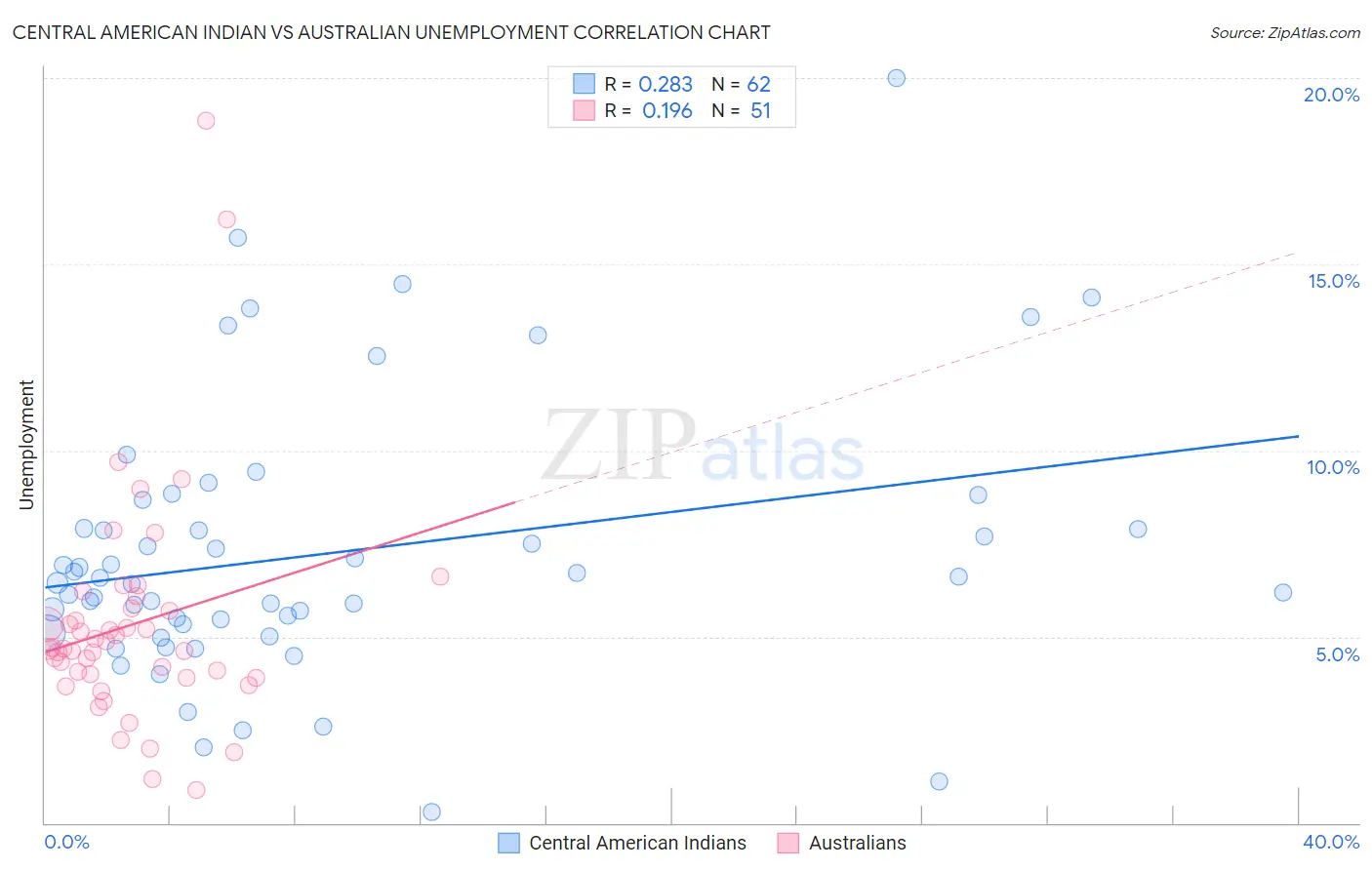 Central American Indian vs Australian Unemployment