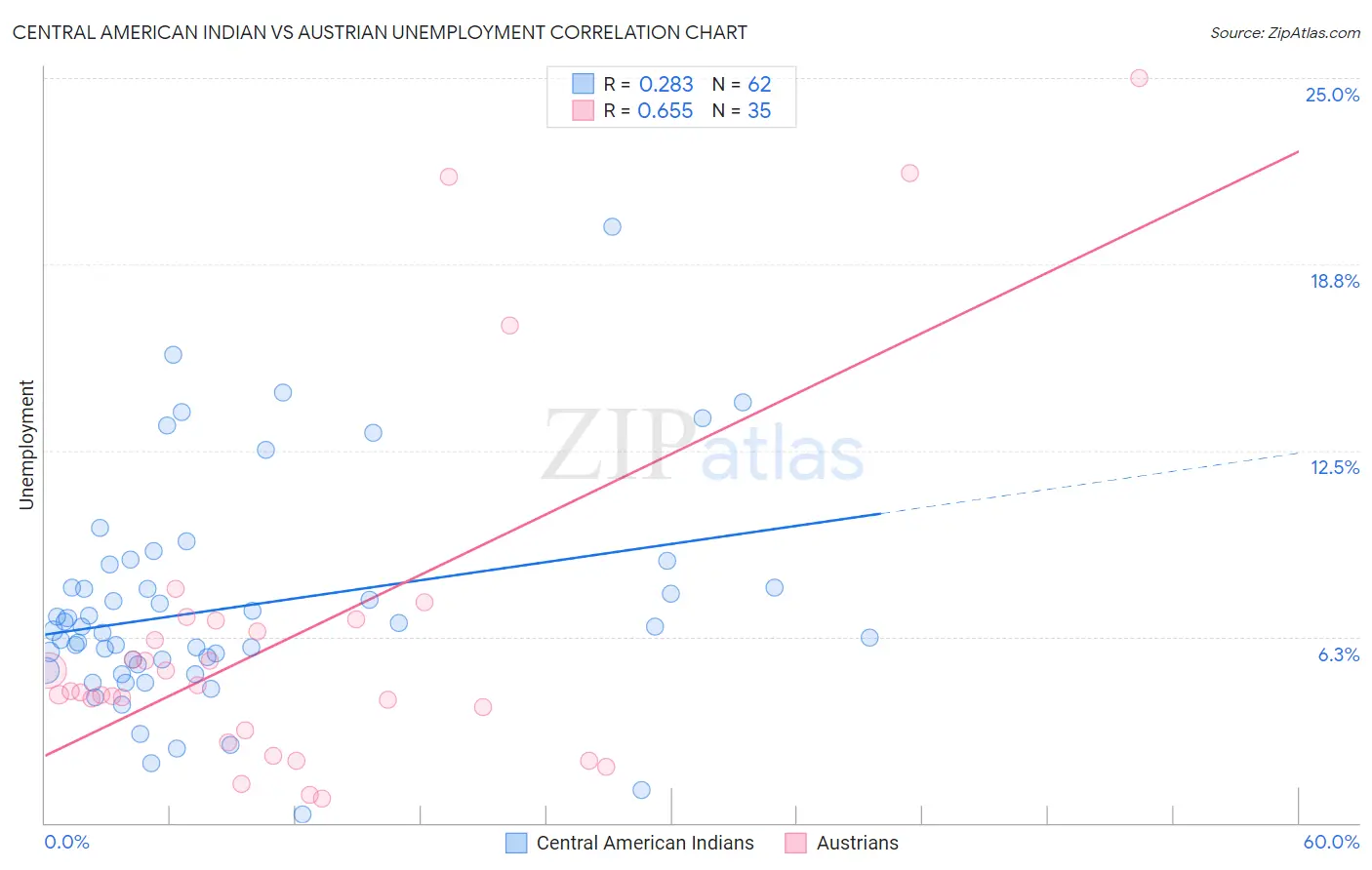 Central American Indian vs Austrian Unemployment