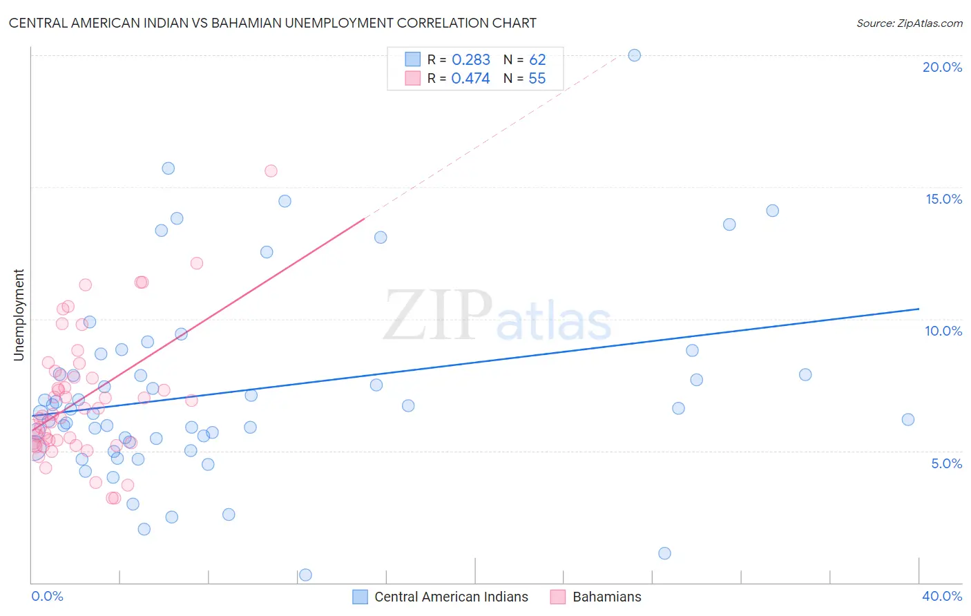 Central American Indian vs Bahamian Unemployment