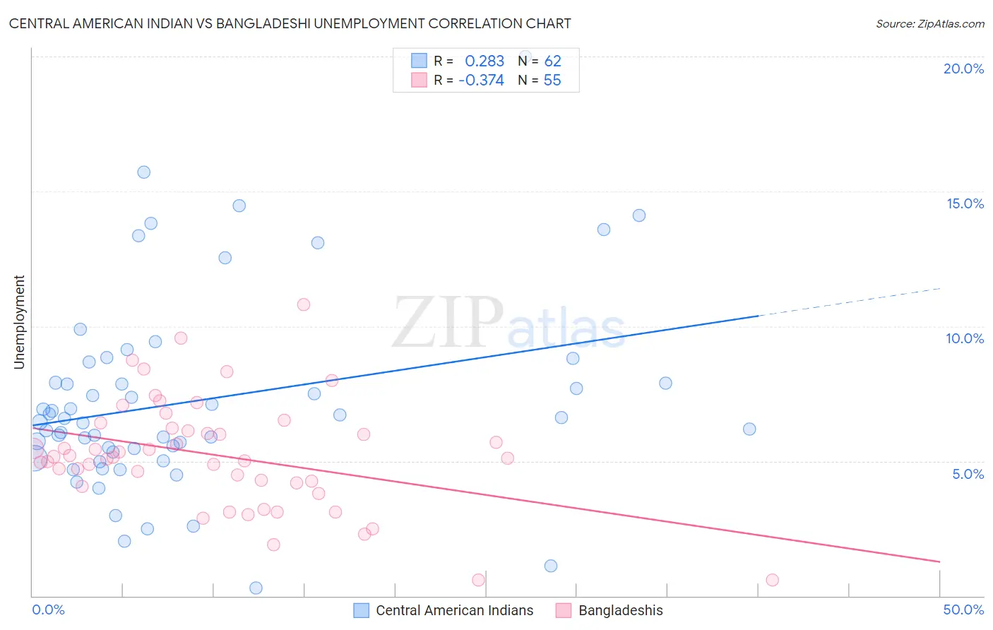 Central American Indian vs Bangladeshi Unemployment