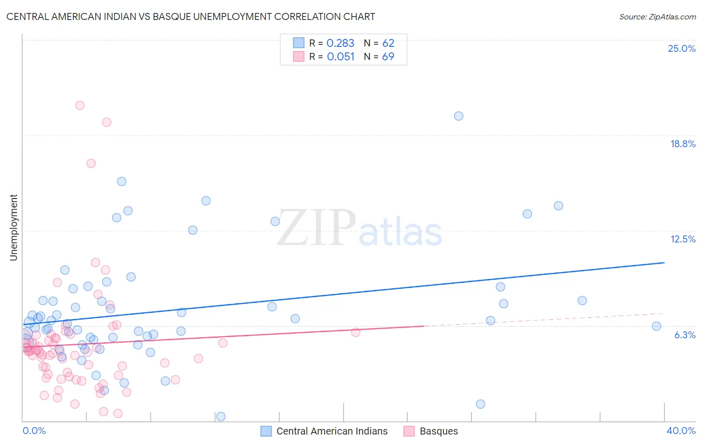 Central American Indian vs Basque Unemployment