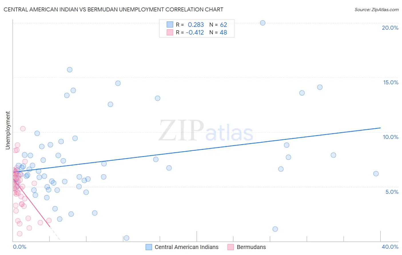Central American Indian vs Bermudan Unemployment