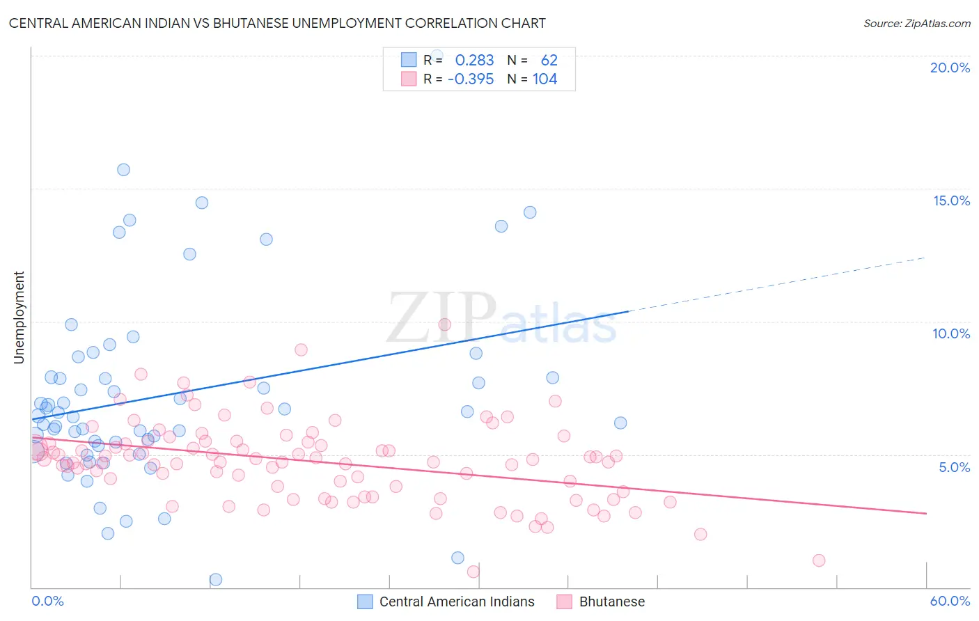 Central American Indian vs Bhutanese Unemployment