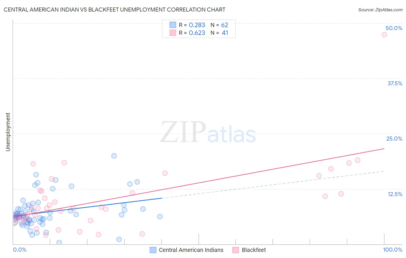 Central American Indian vs Blackfeet Unemployment