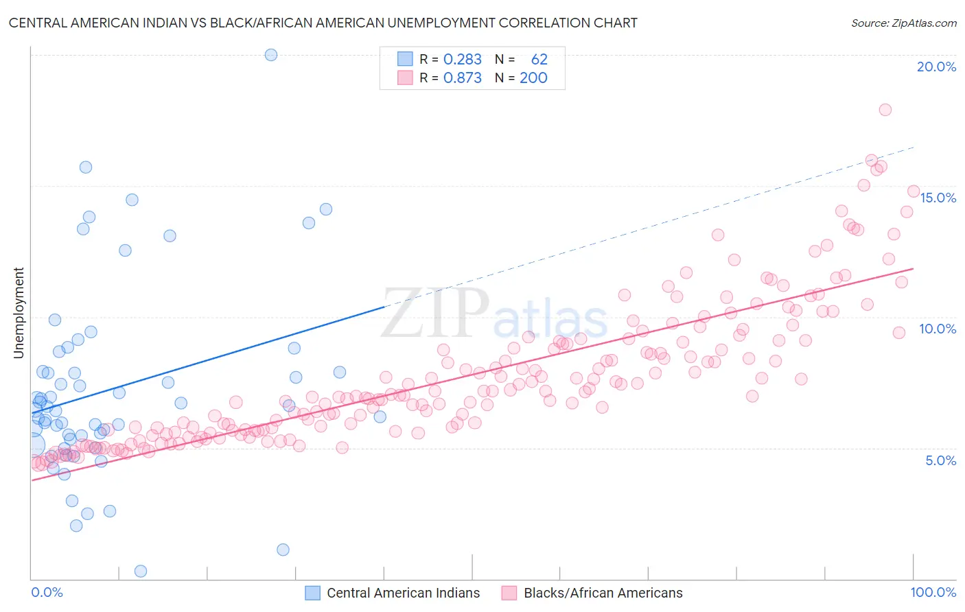 Central American Indian vs Black/African American Unemployment