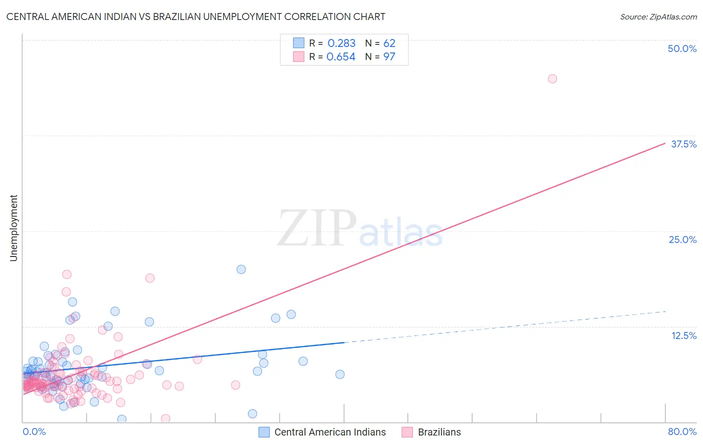 Central American Indian vs Brazilian Unemployment