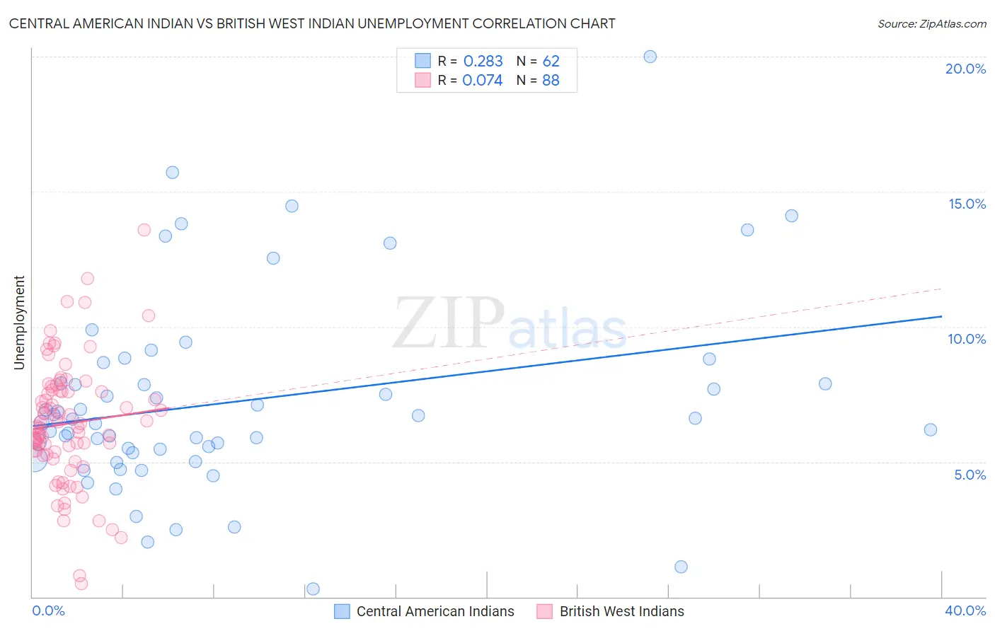 Central American Indian vs British West Indian Unemployment
