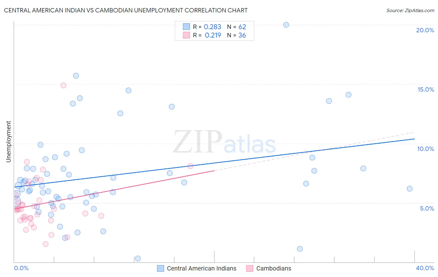 Central American Indian vs Cambodian Unemployment