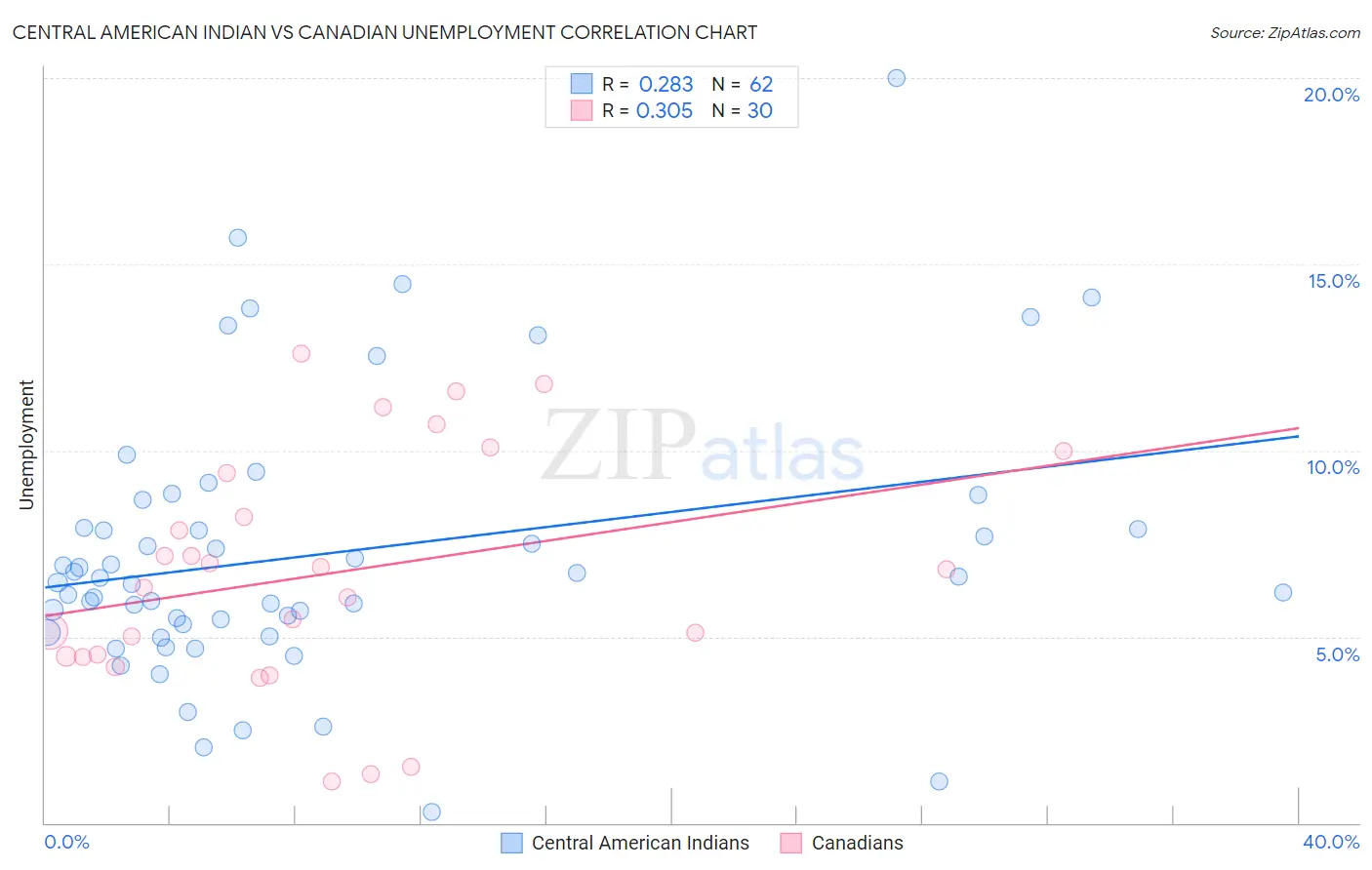 Central American Indian vs Canadian Unemployment