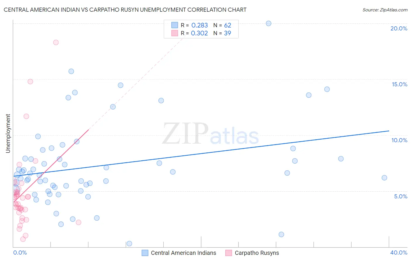 Central American Indian vs Carpatho Rusyn Unemployment