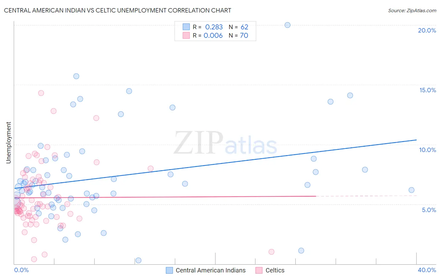 Central American Indian vs Celtic Unemployment