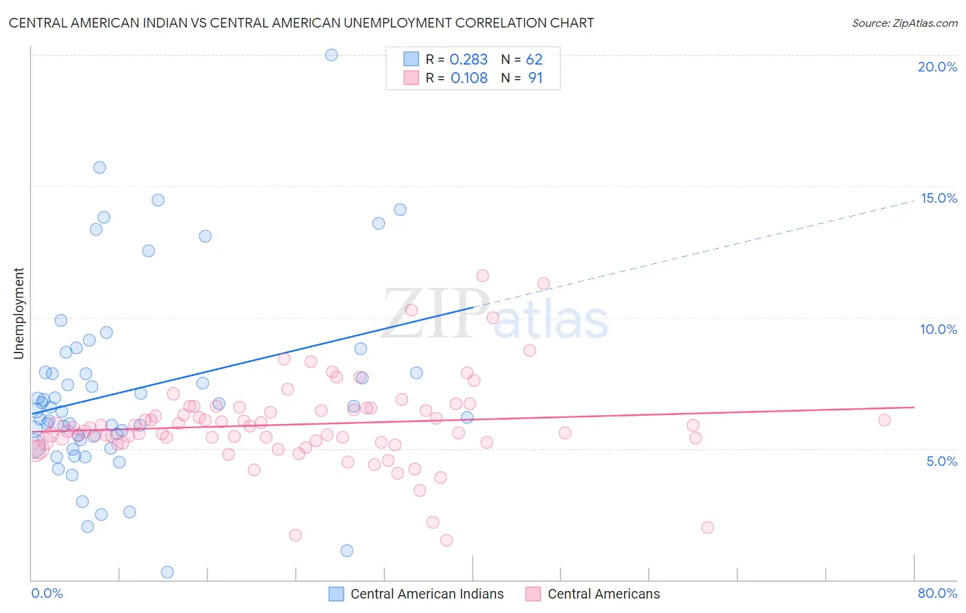 Central American Indian vs Central American Unemployment