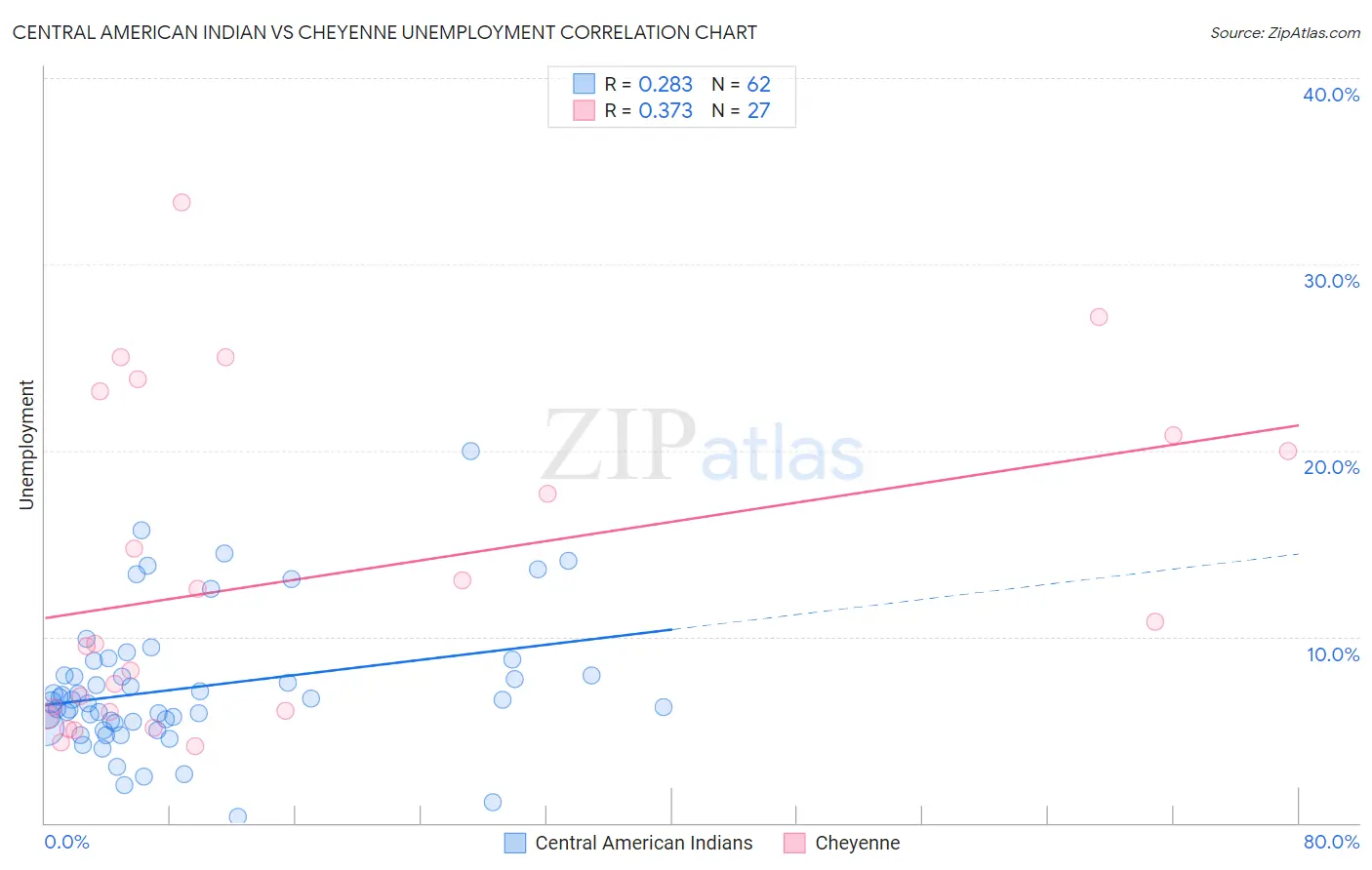 Central American Indian vs Cheyenne Unemployment