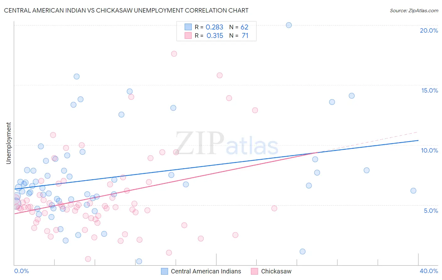 Central American Indian vs Chickasaw Unemployment