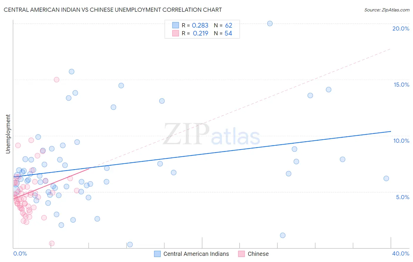 Central American Indian vs Chinese Unemployment