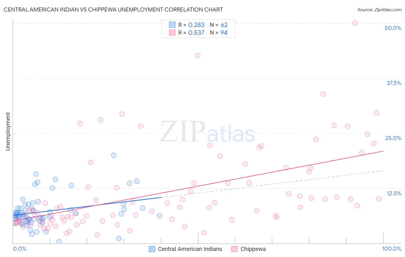 Central American Indian vs Chippewa Unemployment