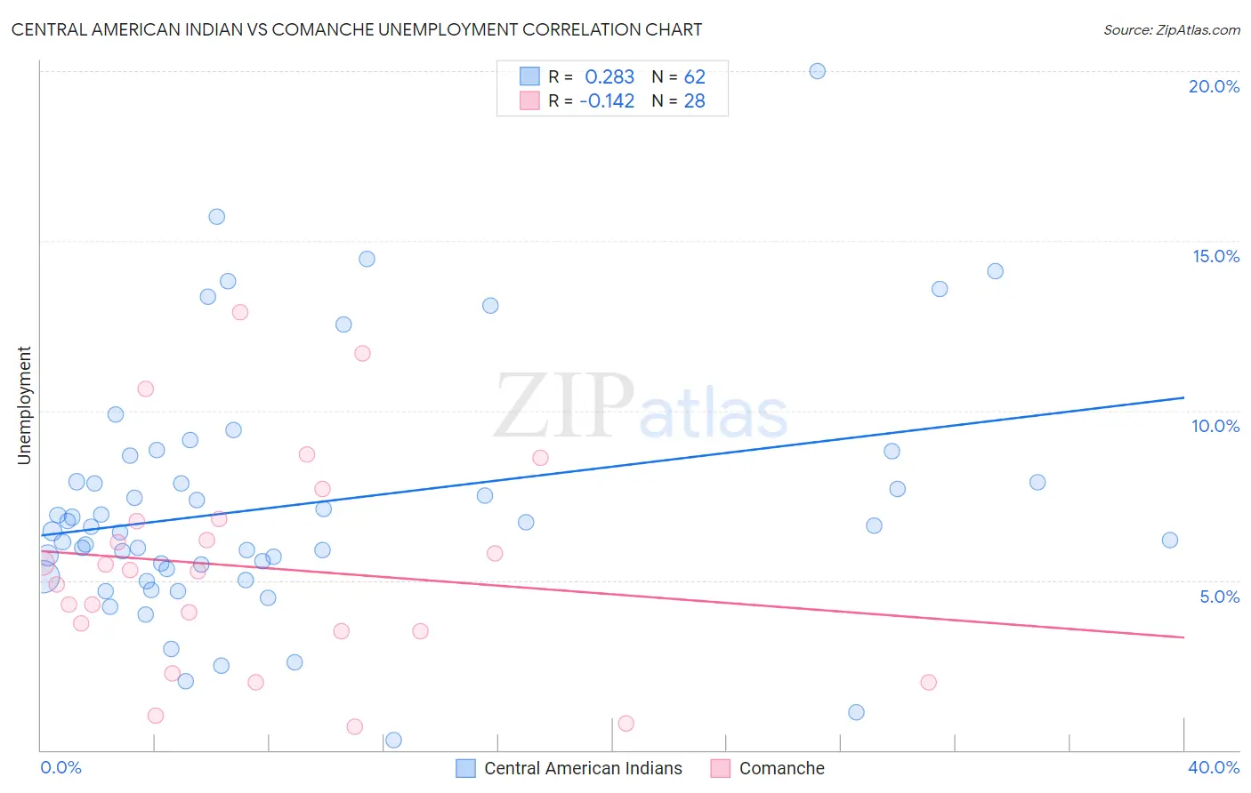 Central American Indian vs Comanche Unemployment