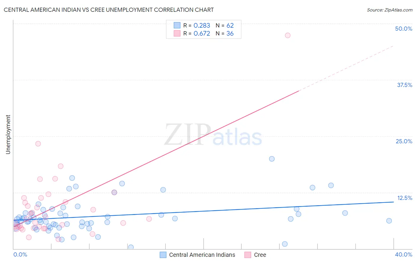 Central American Indian vs Cree Unemployment