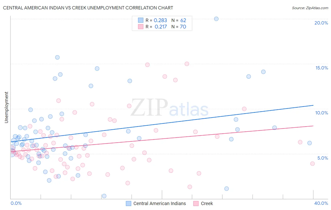 Central American Indian vs Creek Unemployment