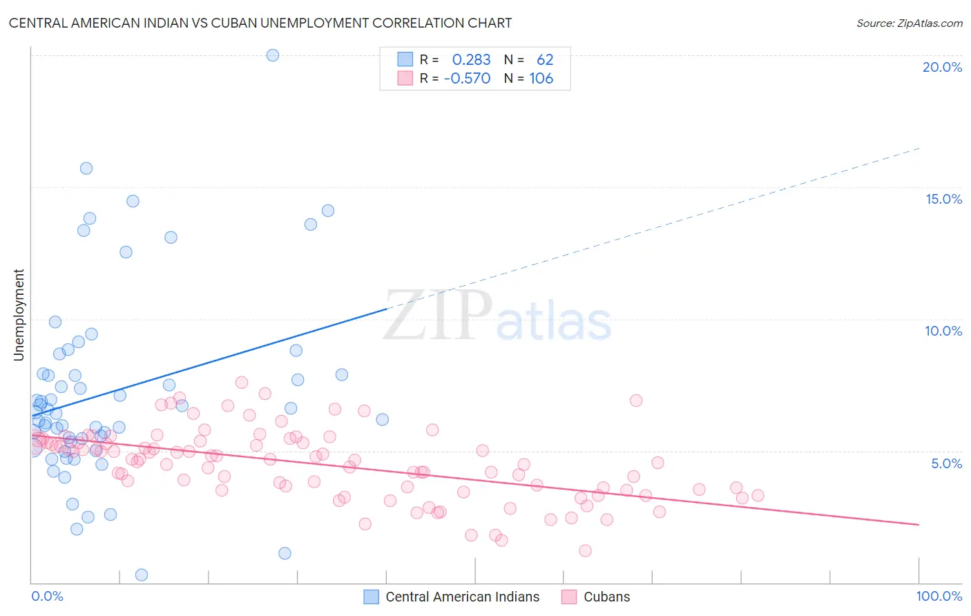 Central American Indian vs Cuban Unemployment