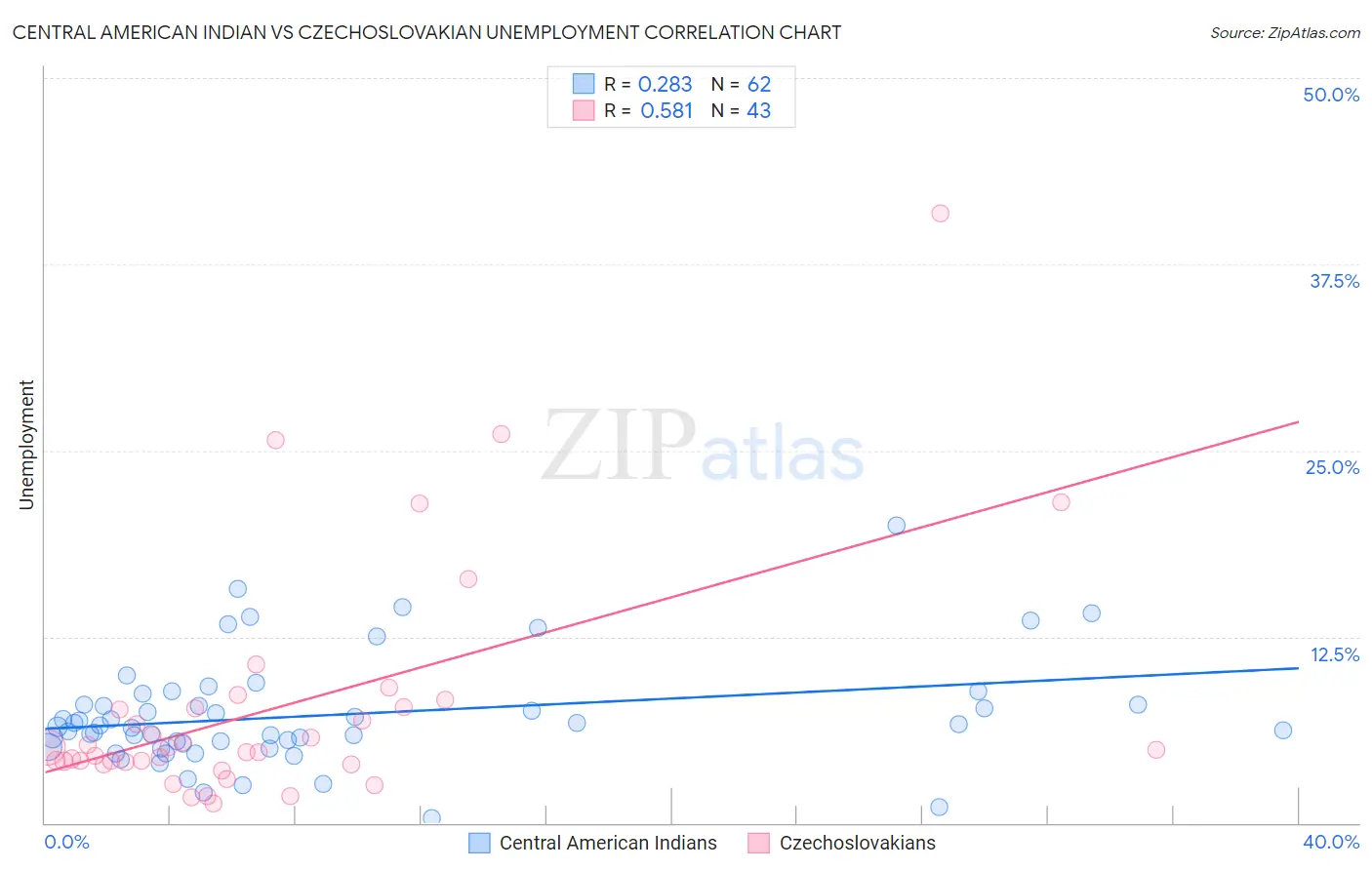 Central American Indian vs Czechoslovakian Unemployment