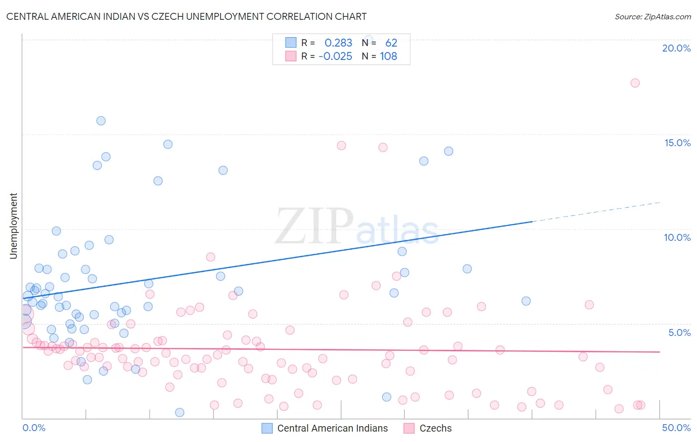 Central American Indian vs Czech Unemployment