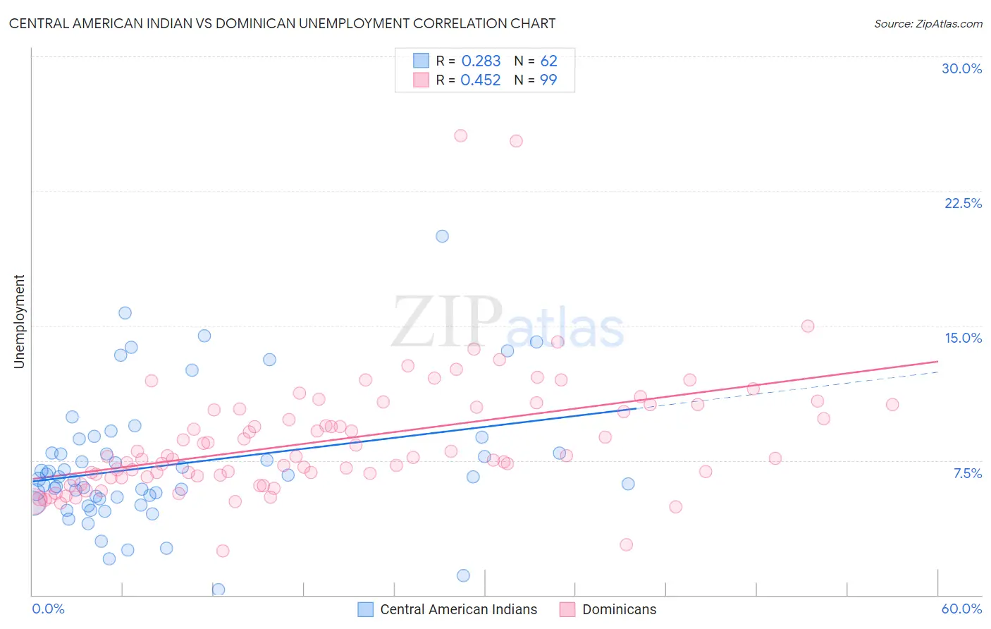 Central American Indian vs Dominican Unemployment