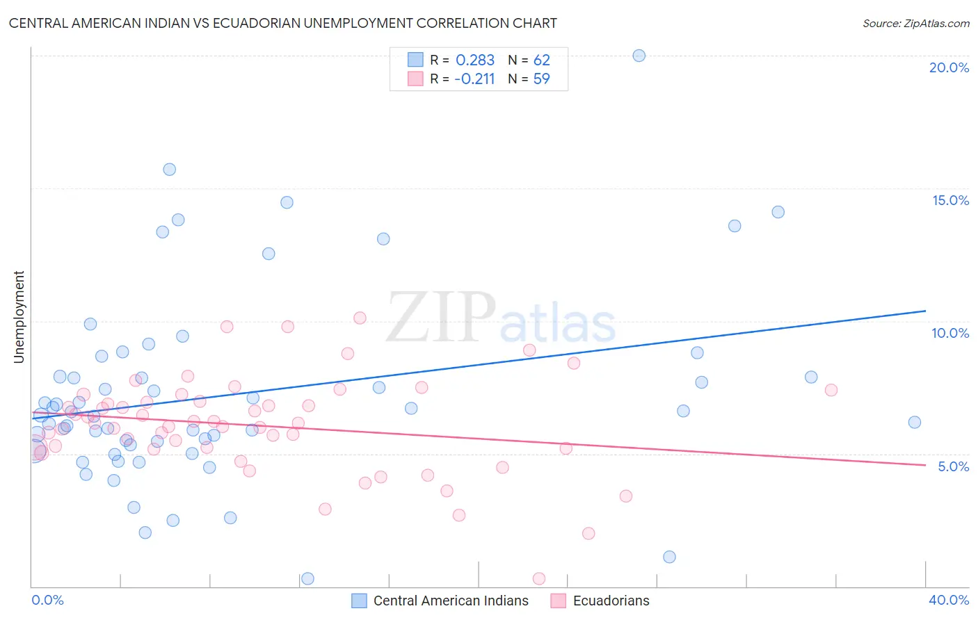 Central American Indian vs Ecuadorian Unemployment