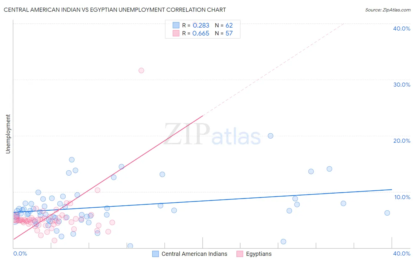 Central American Indian vs Egyptian Unemployment