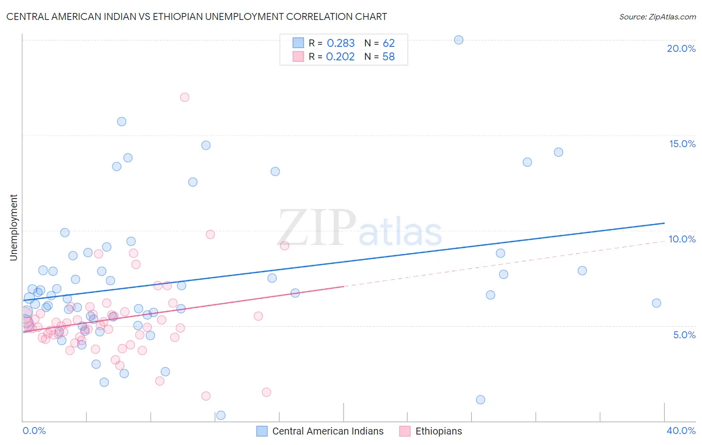 Central American Indian vs Ethiopian Unemployment