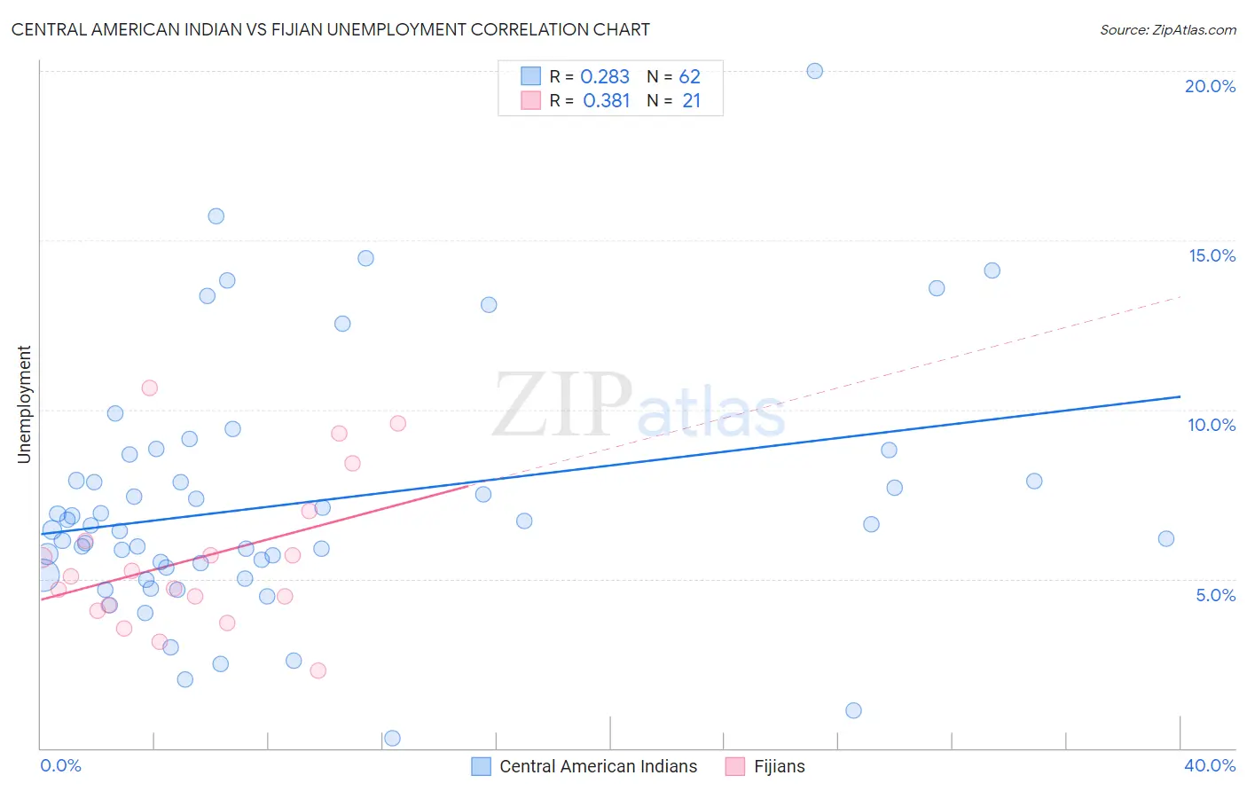 Central American Indian vs Fijian Unemployment