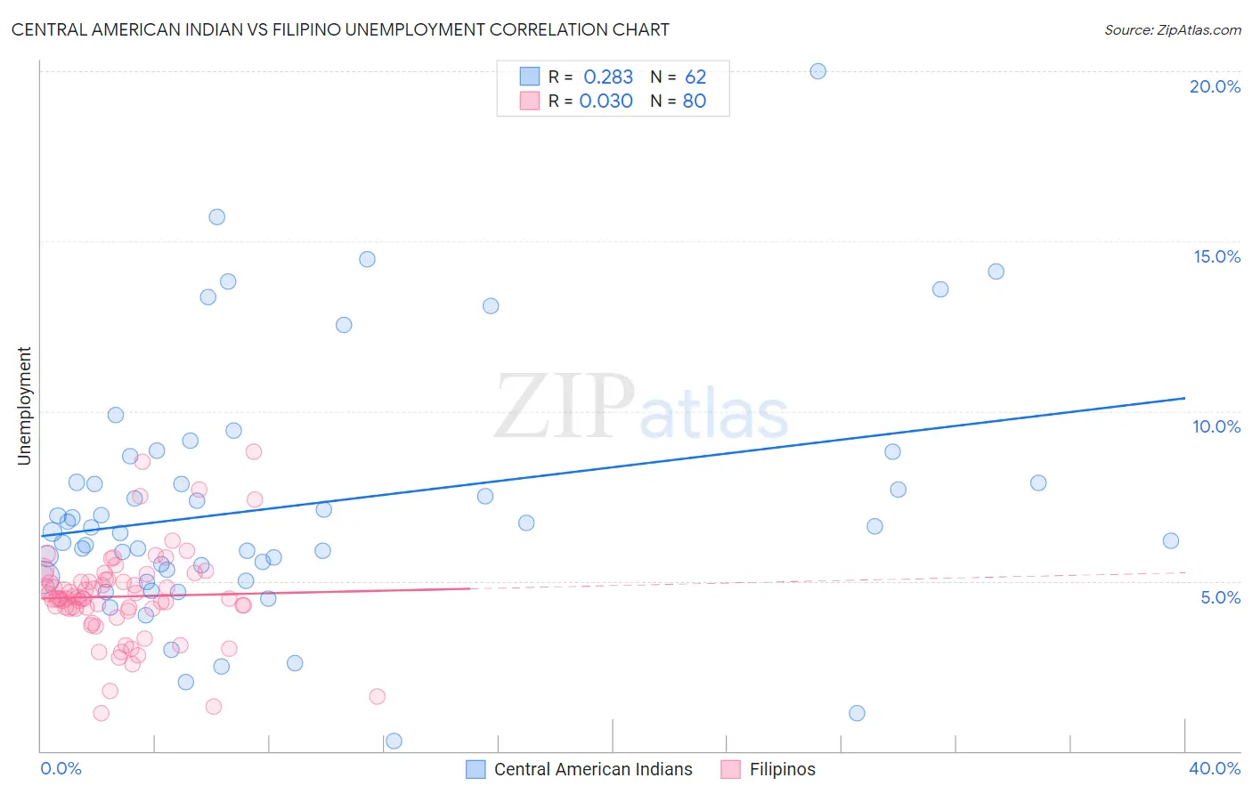 Central American Indian vs Filipino Unemployment