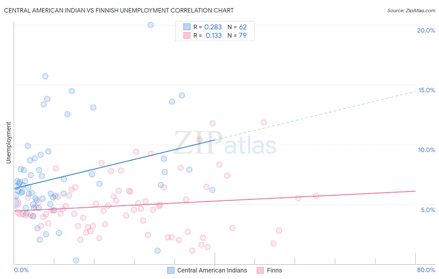 Central American Indian vs Finnish Unemployment