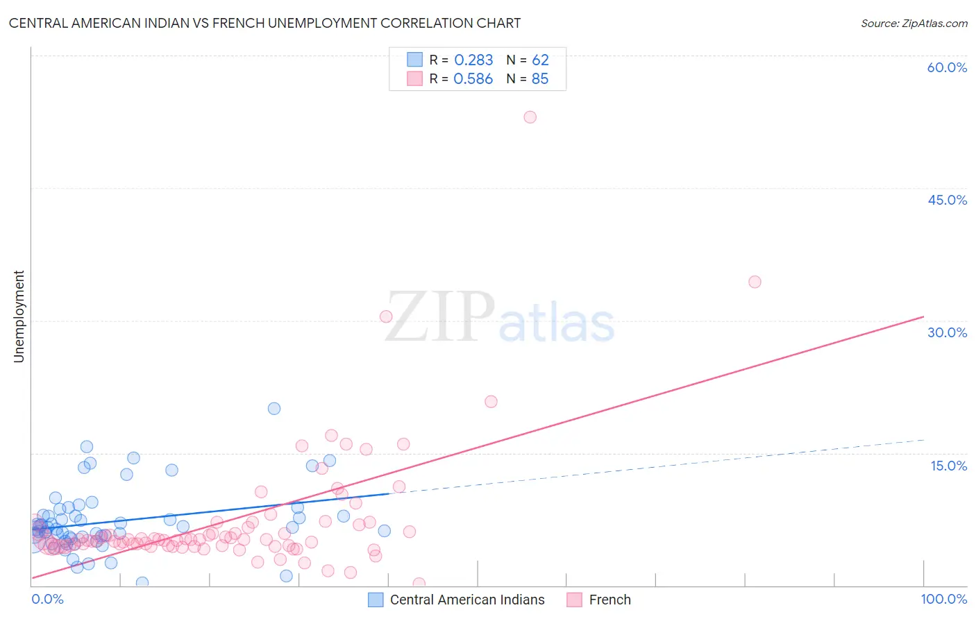 Central American Indian vs French Unemployment