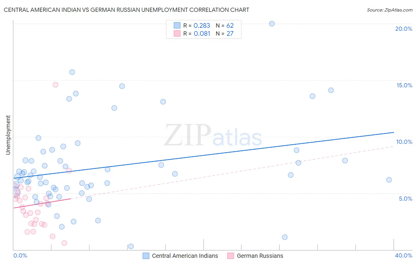 Central American Indian vs German Russian Unemployment