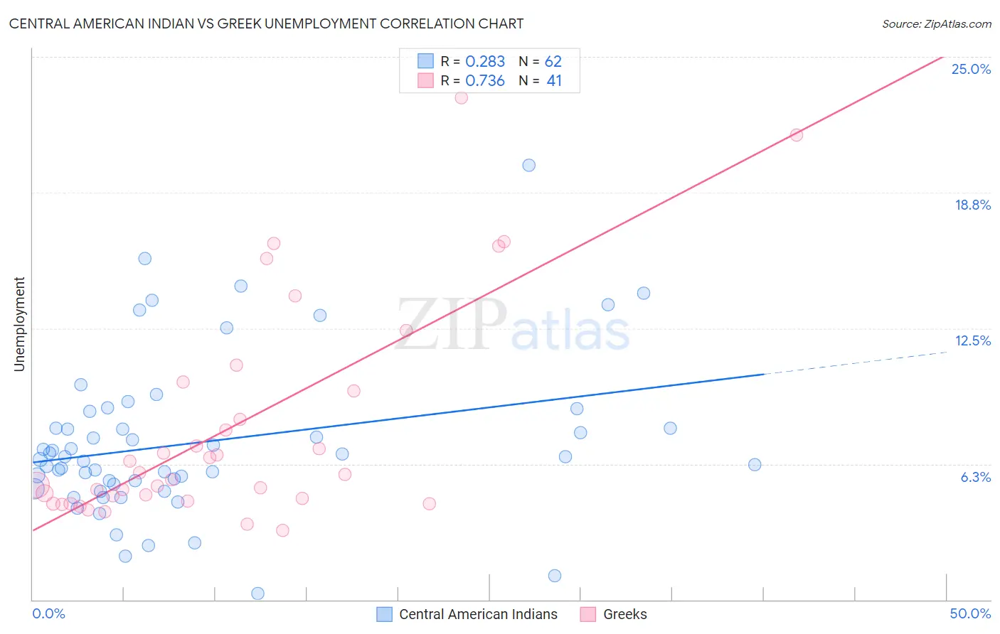 Central American Indian vs Greek Unemployment