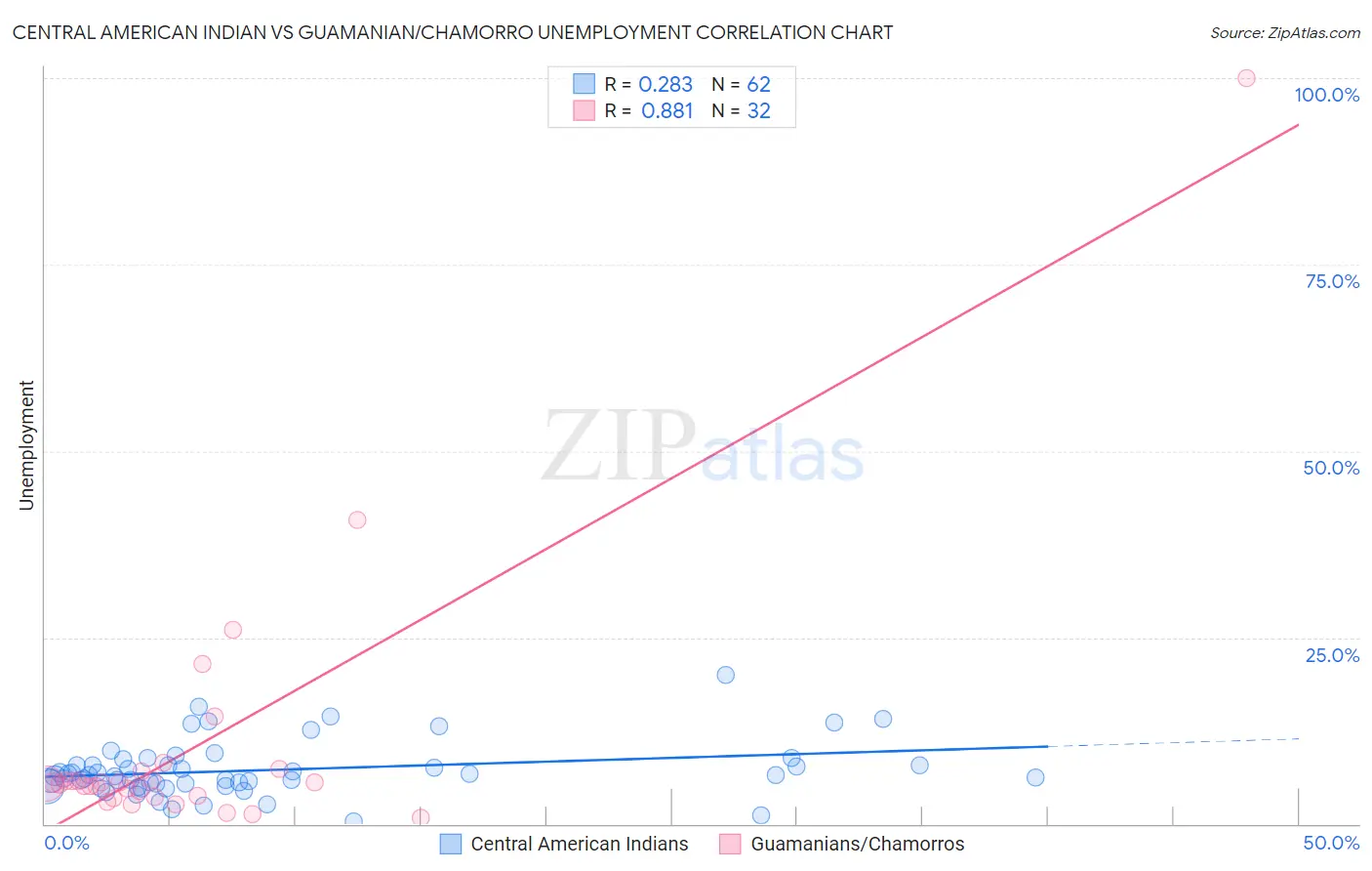 Central American Indian vs Guamanian/Chamorro Unemployment