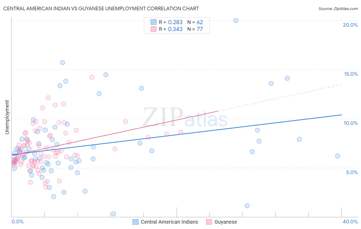 Central American Indian vs Guyanese Unemployment