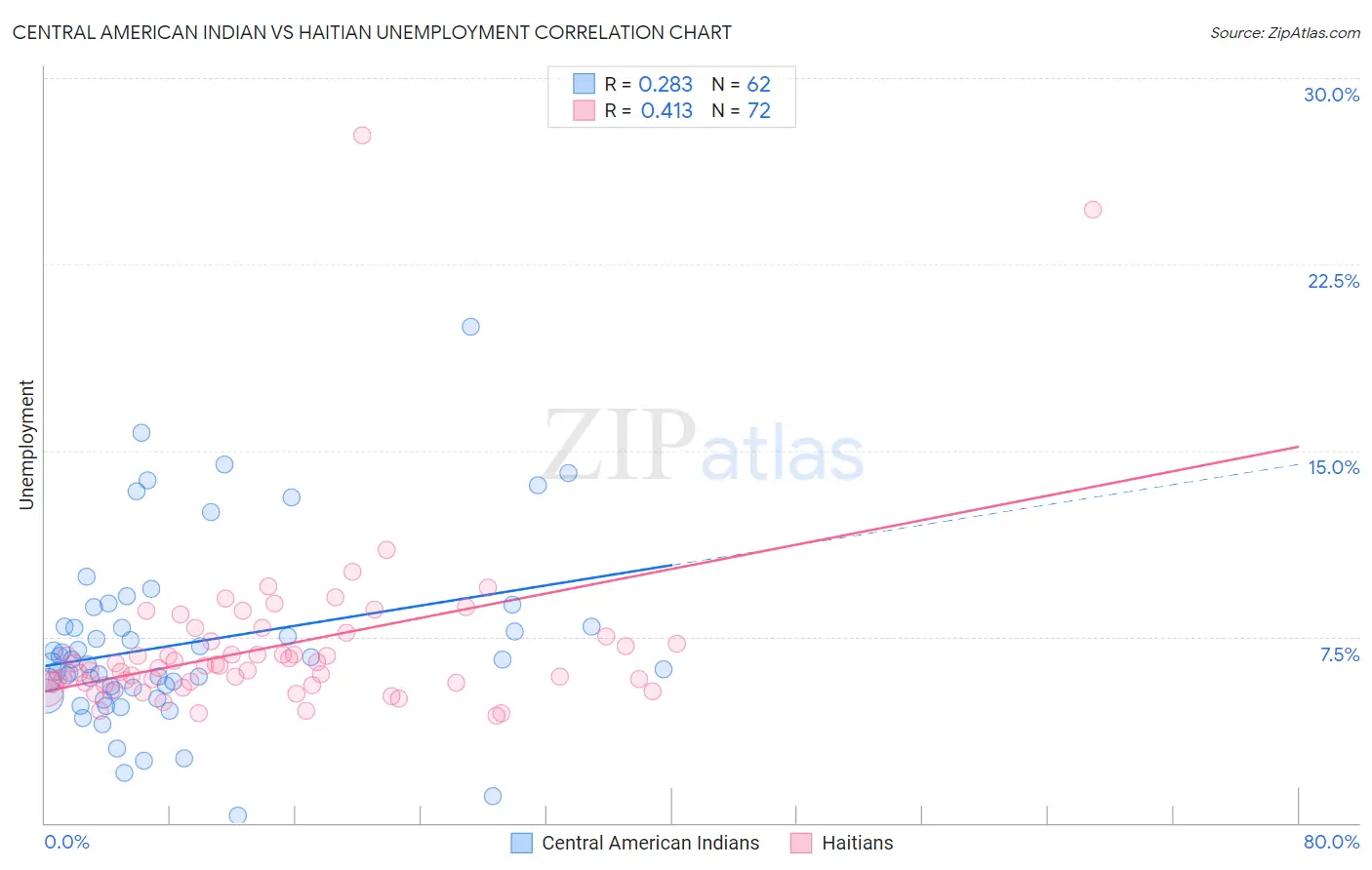 Central American Indian vs Haitian Unemployment