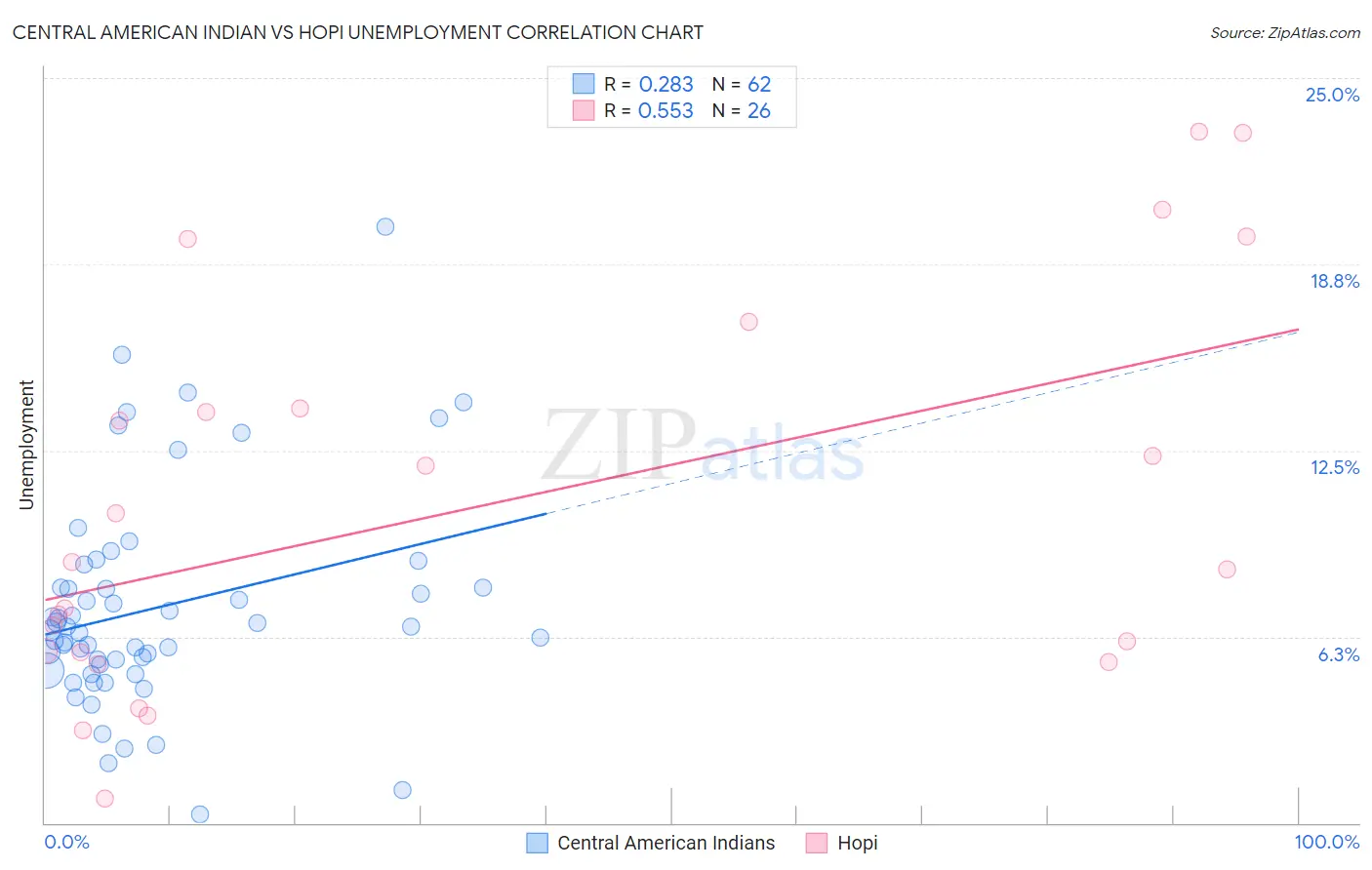 Central American Indian vs Hopi Unemployment